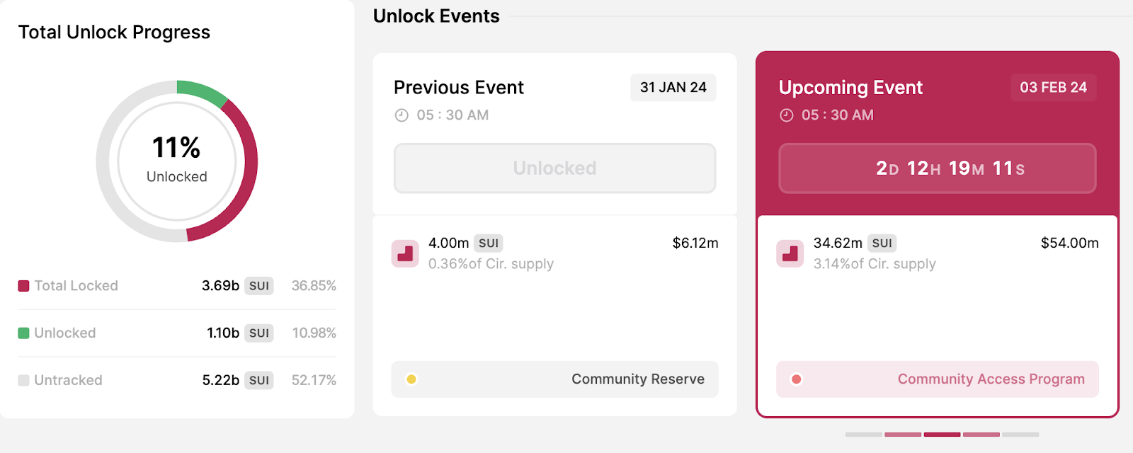 2月份有大量代币解锁的5个加密货币插图6 2月份有大量代币解锁的5个加密货币