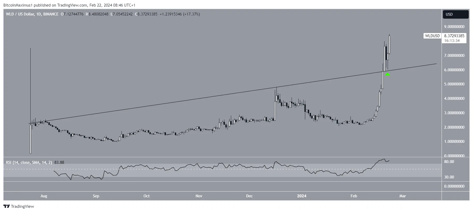 WLD币价格创历史新高,能否突破10美元?插图 WLD币价格创历史新高,能否突破10美元?
