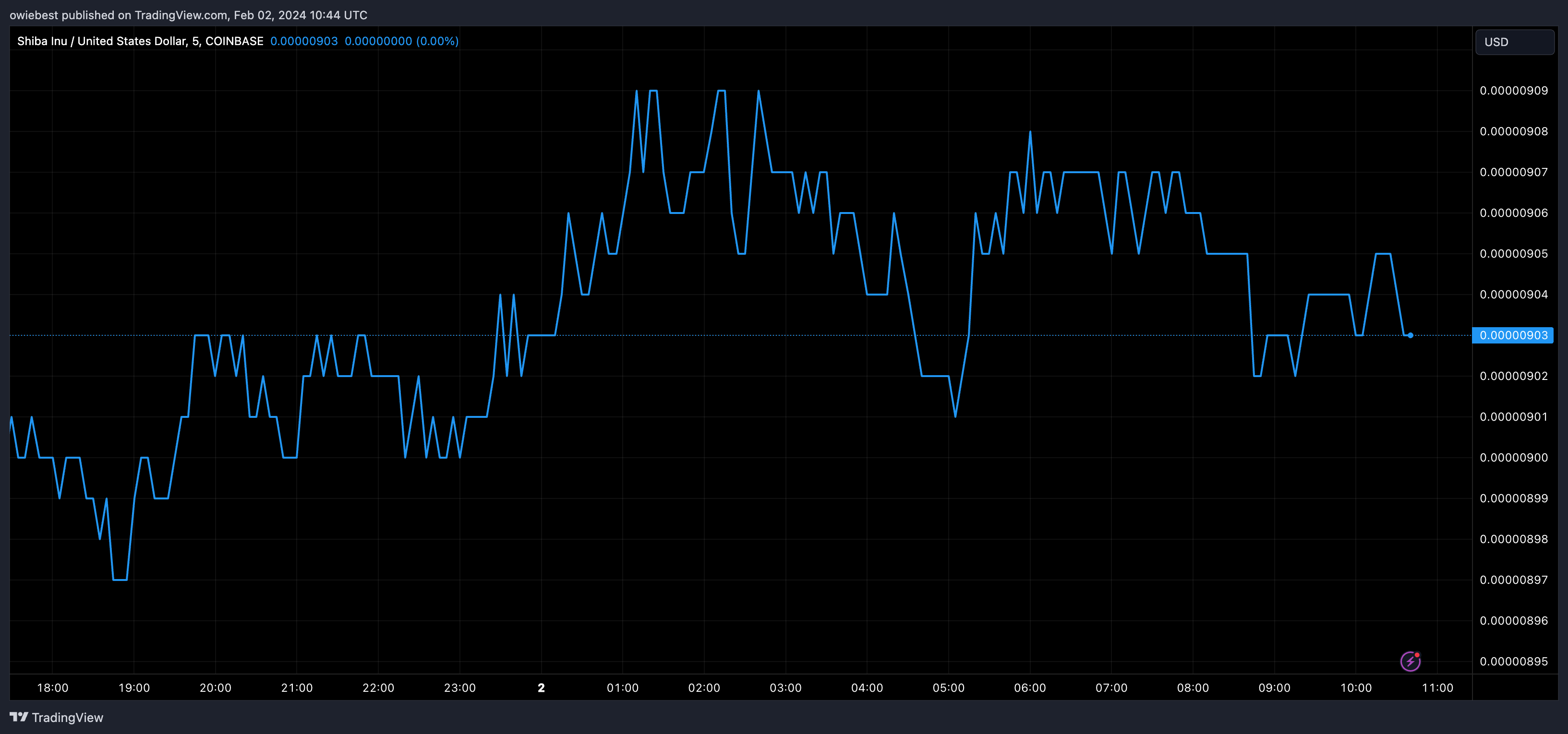 2024年1月份柴犬币SHIB被烧毁的数量是多少?插图 2024年1月份柴犬币SHIB被烧毁的数量是多少?