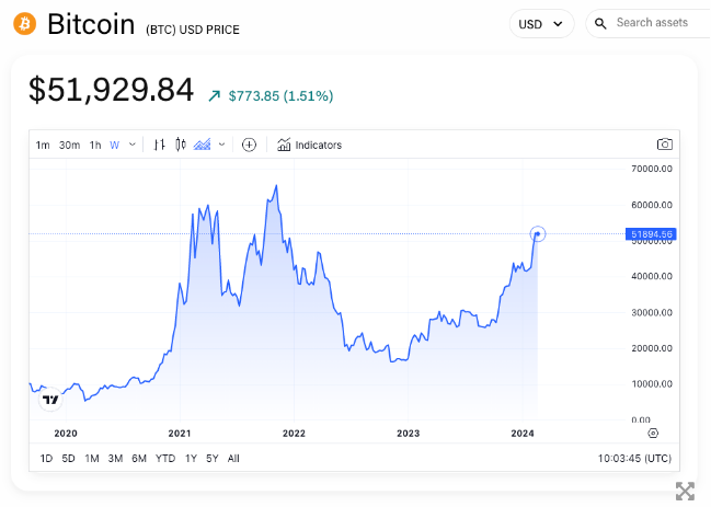 尽管美国批准了现货比特币ETF,但比特币的公允价值仍然为零插图 尽管美国批准了现货比特币ETF,但比特币的公允价值仍然为零