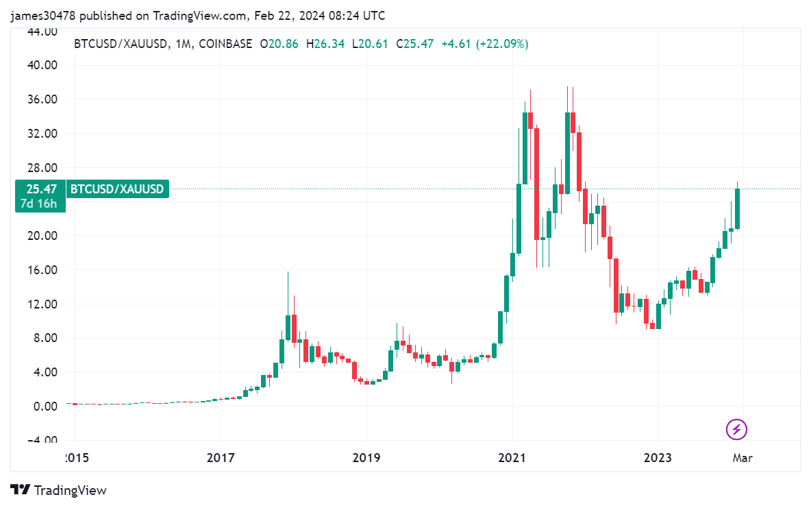比特币相对于黄金的市值保持在7.4%，标志着其在ETF市场中的地位