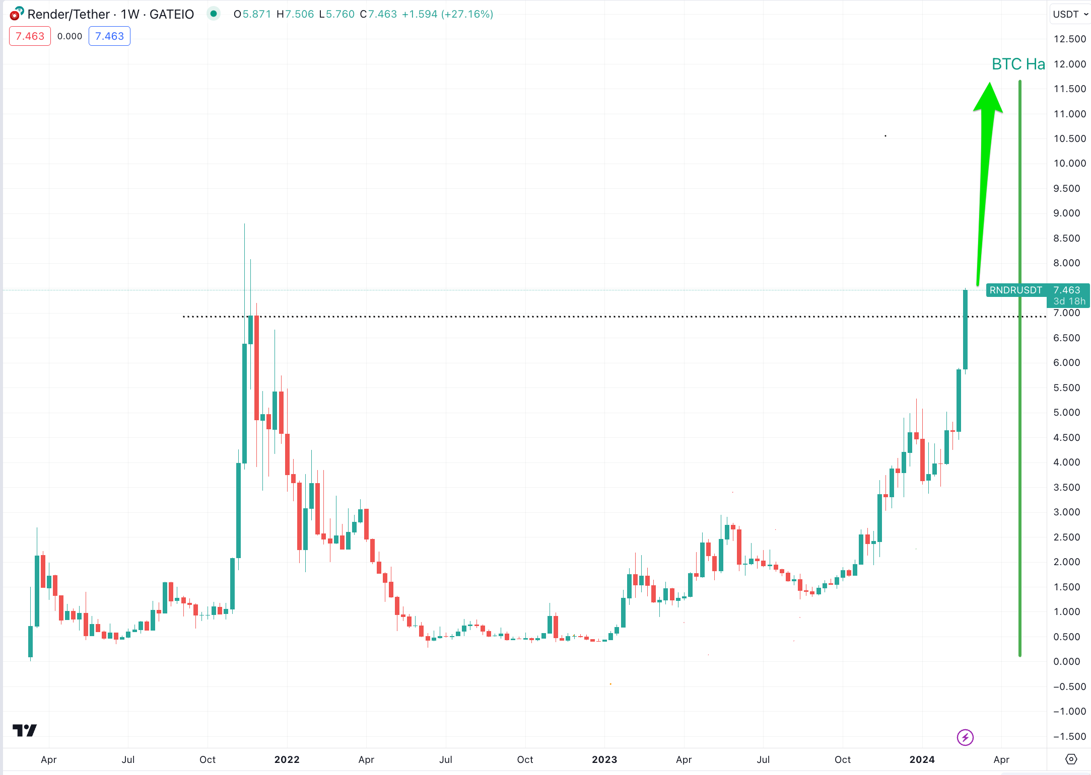 RNDR币和FET币价格能创下新高吗?插图 RNDR币和FET币价格能创下新高吗?