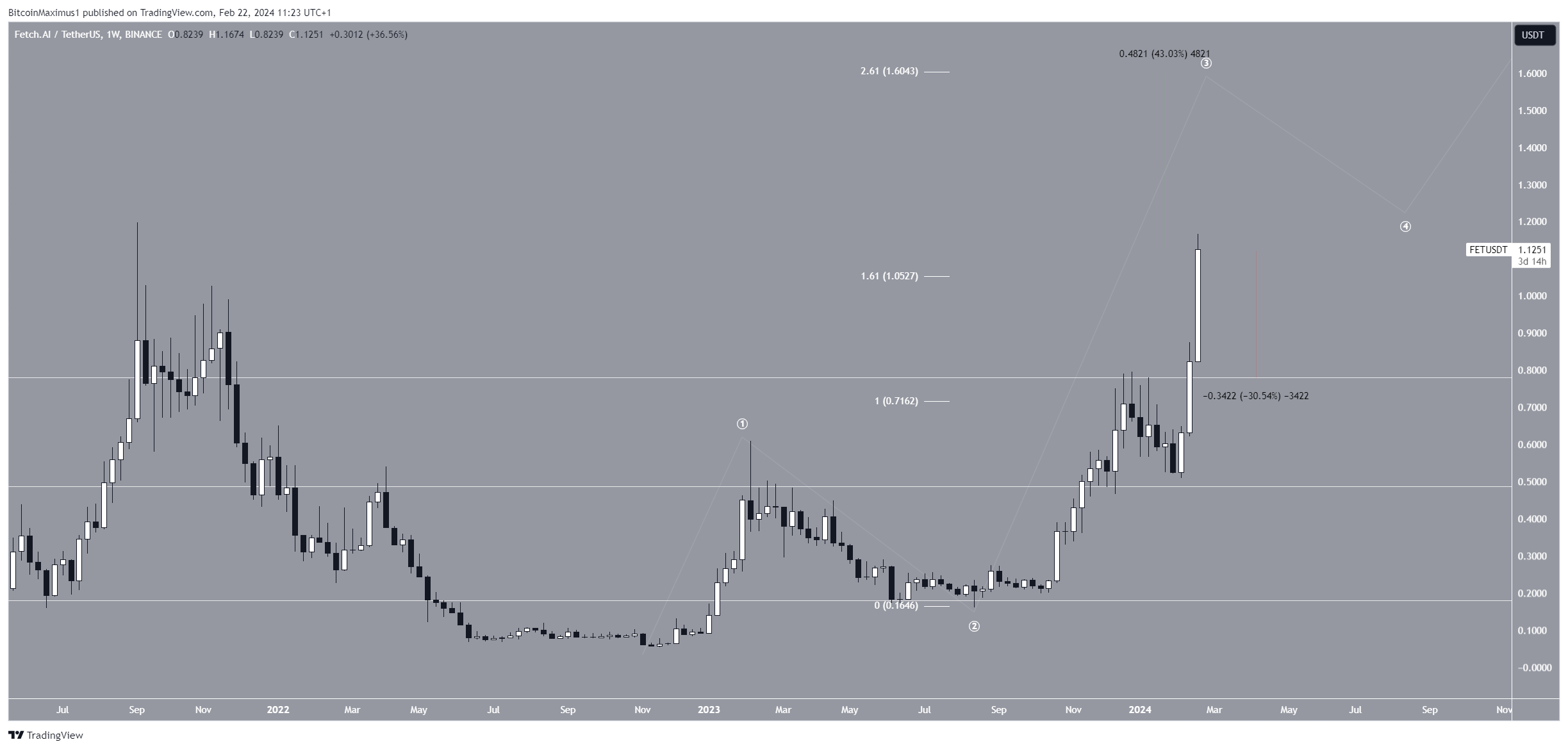RNDR币和FET币价格能创下新高吗?插图2 RNDR币和FET币价格能创下新高吗?