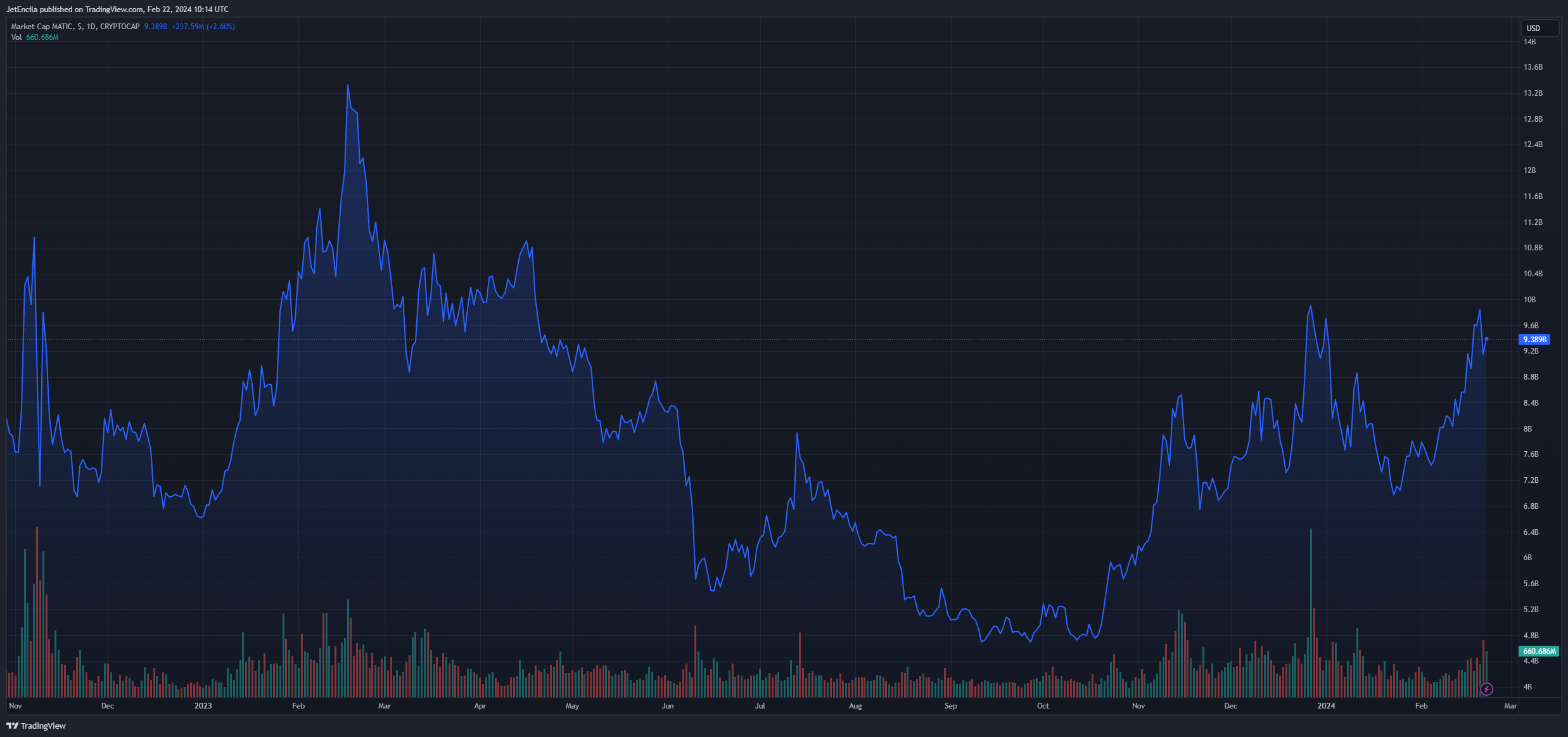 MATIC币的十字路口:代币解锁盛宴还是行情失利?插图 MATIC币的十字路口:代币解锁盛宴还是行情失利?