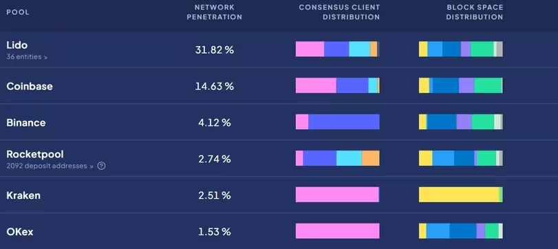 S&P Global刚刚将以太坊的中心化风险列为TradFi的关注点插图 S&P Global刚刚将以太坊的中心化风险列为TradFi的关注点