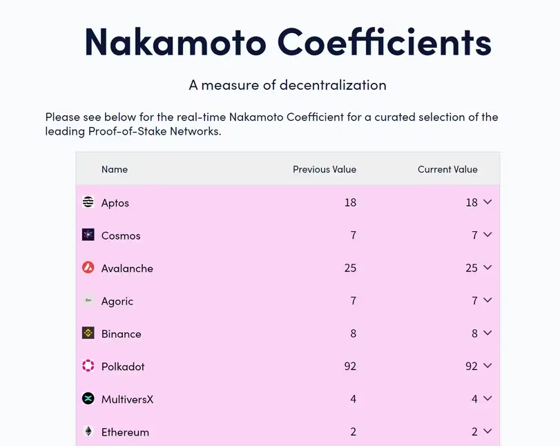 S&P Global刚刚将以太坊的中心化风险列为TradFi的关注点插图1 S&P Global刚刚将以太坊的中心化风险列为TradFi的关注点