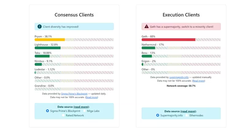 S&P Global刚刚将以太坊的中心化风险列为TradFi的关注点插图2 S&P Global刚刚将以太坊的中心化风险列为TradFi的关注点