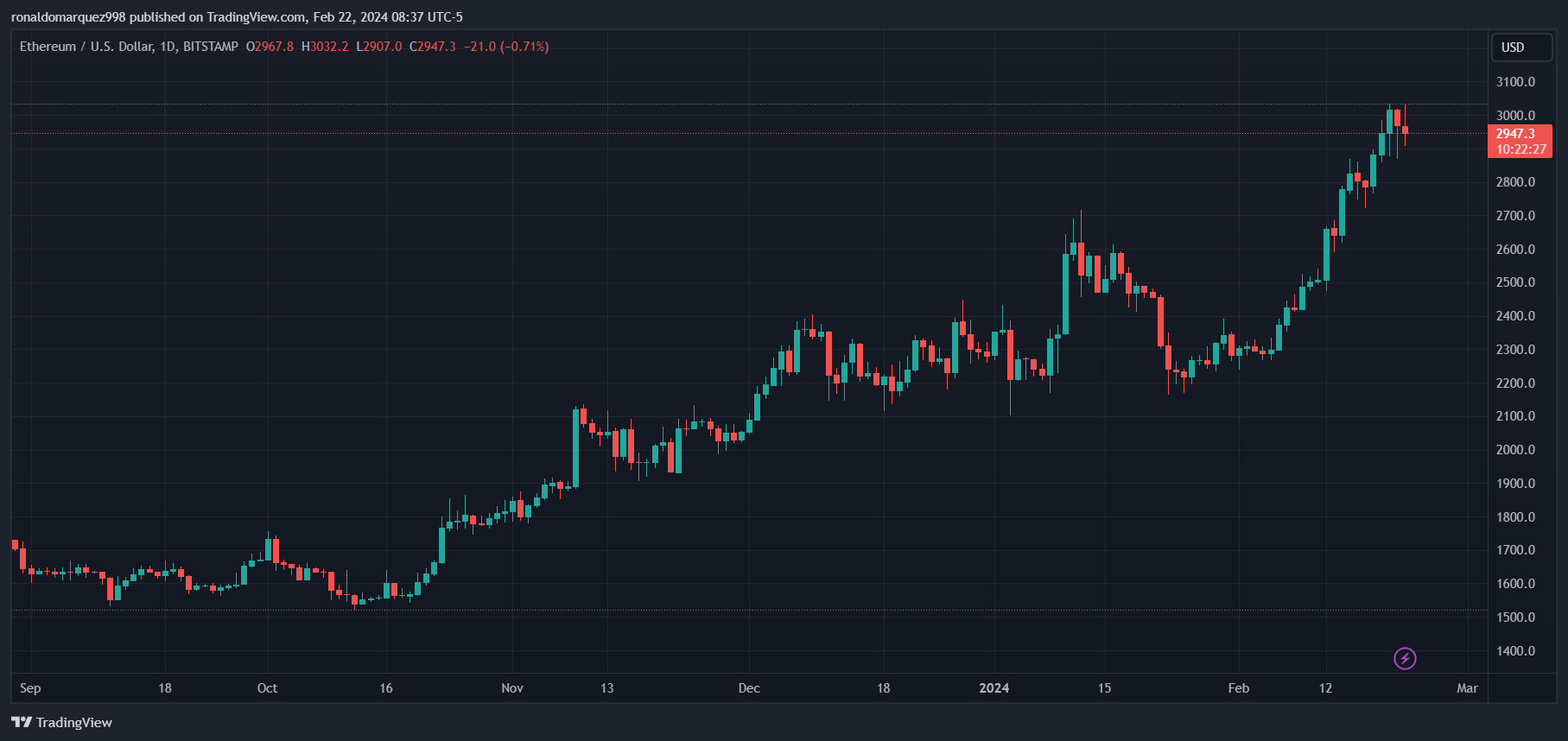 分析师预测数字货币市场将随着以太坊坎昆Dencun升级而上涨插图 分析师预测数字货币市场将随着以太坊坎昆Dencun升级而上涨