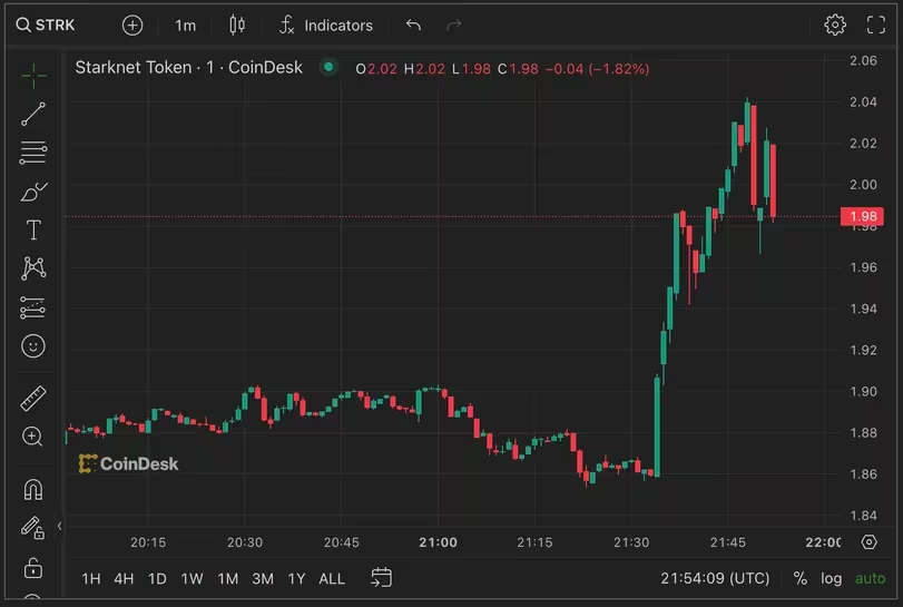 StarkWare同意延迟代币解锁后,Starknet的STRK币价格大幅上涨插图 StarkWare同意延迟代币解锁后,Starknet的STRK币价格大幅上涨