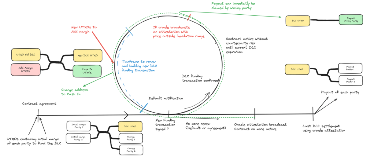 LN MARKETS通过DLC升级比特币交易插图1 LN MARKETS通过DLC升级比特币交易