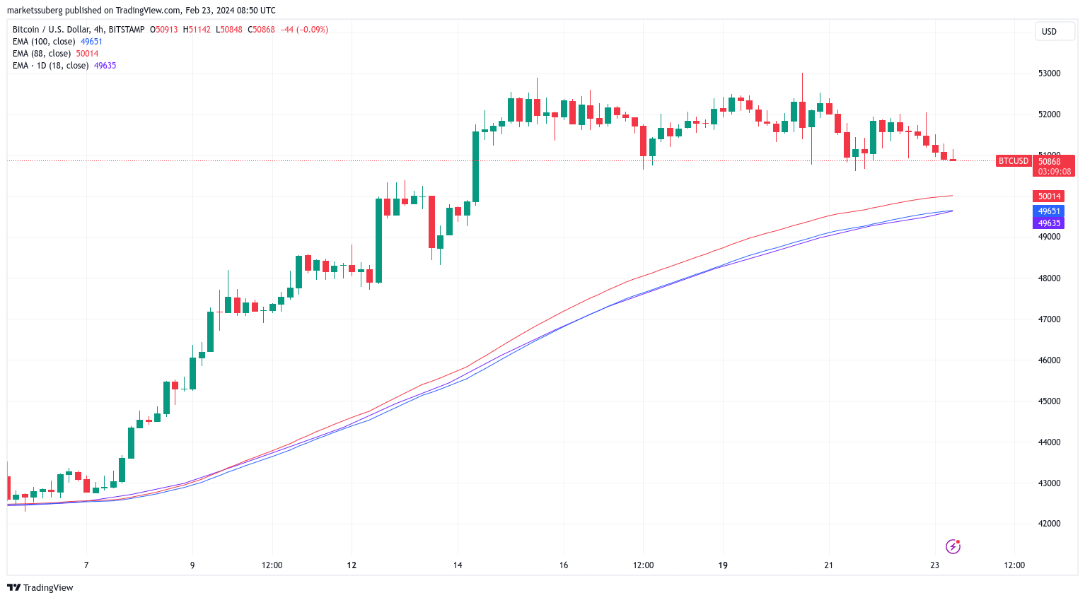 随着比特币价格接近5万美元关键支撑位,比特币ETF资金流入增加插图2 随着比特币价格接近5万美元关键支撑位,比特币ETF资金流入增加