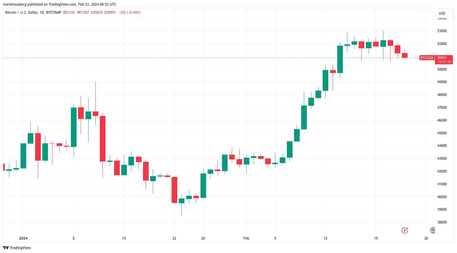 随着比特币价格接近5万美元关键支撑位,比特币ETF资金流入增加插图 随着比特币价格接近5万美元关键支撑位,比特币ETF资金流入增加