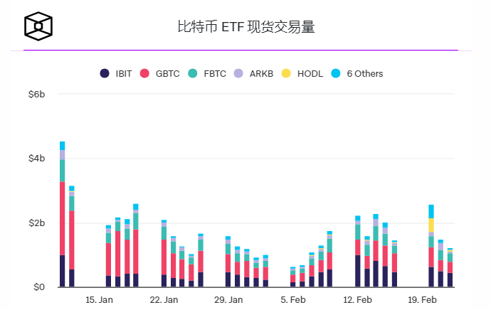 现货比特币ETF累计交易量突破500亿美元插图 现货比特币ETF累计交易量突破500亿美元