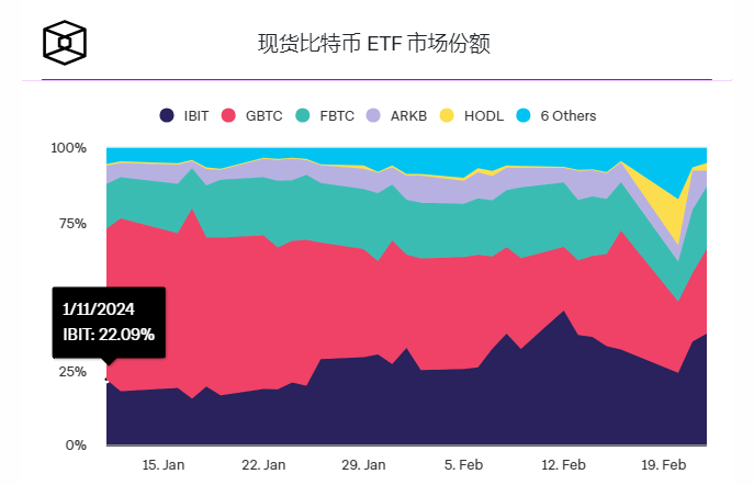 现货比特币ETF累计交易量突破500亿美元插图1 现货比特币ETF累计交易量突破500亿美元