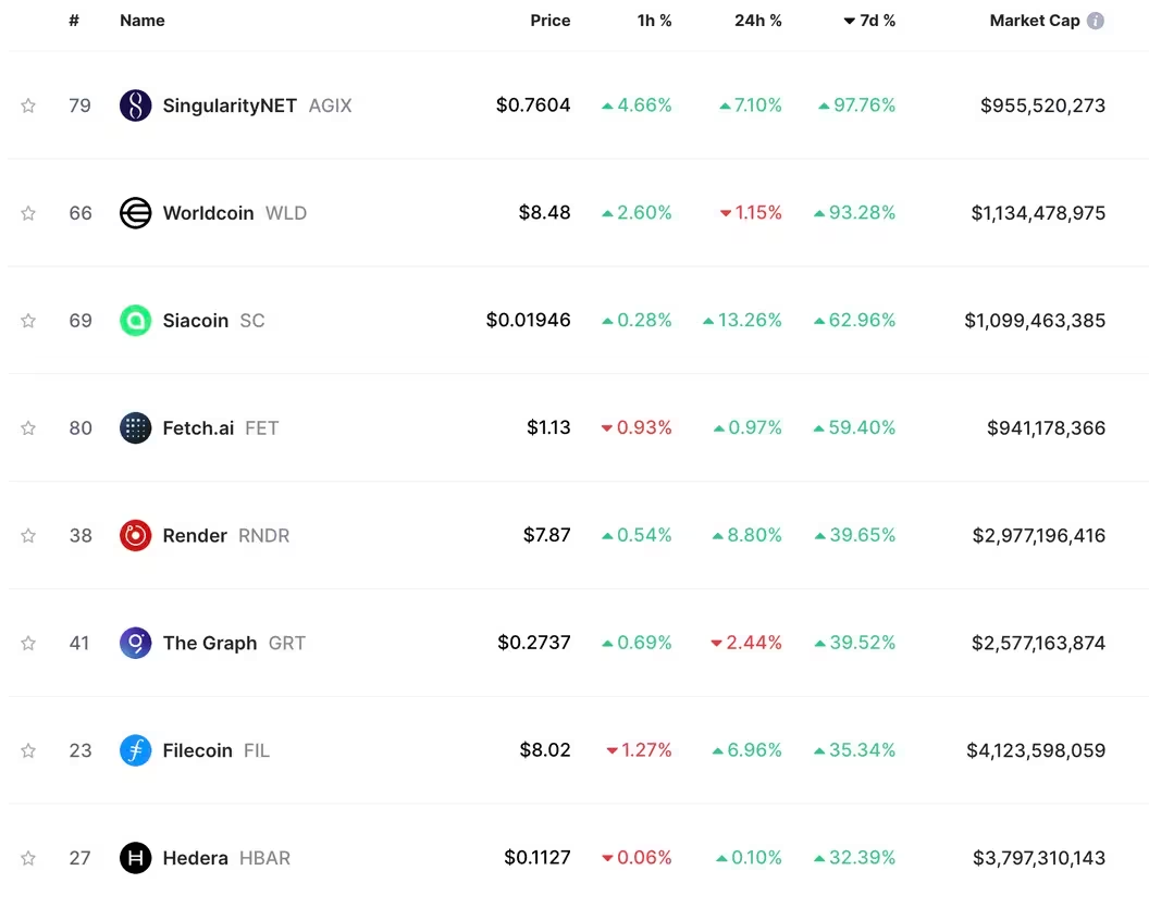 WLD、GRT和FIL币行情本周表现最佳插图 WLD、GRT和FIL币行情本周表现最佳