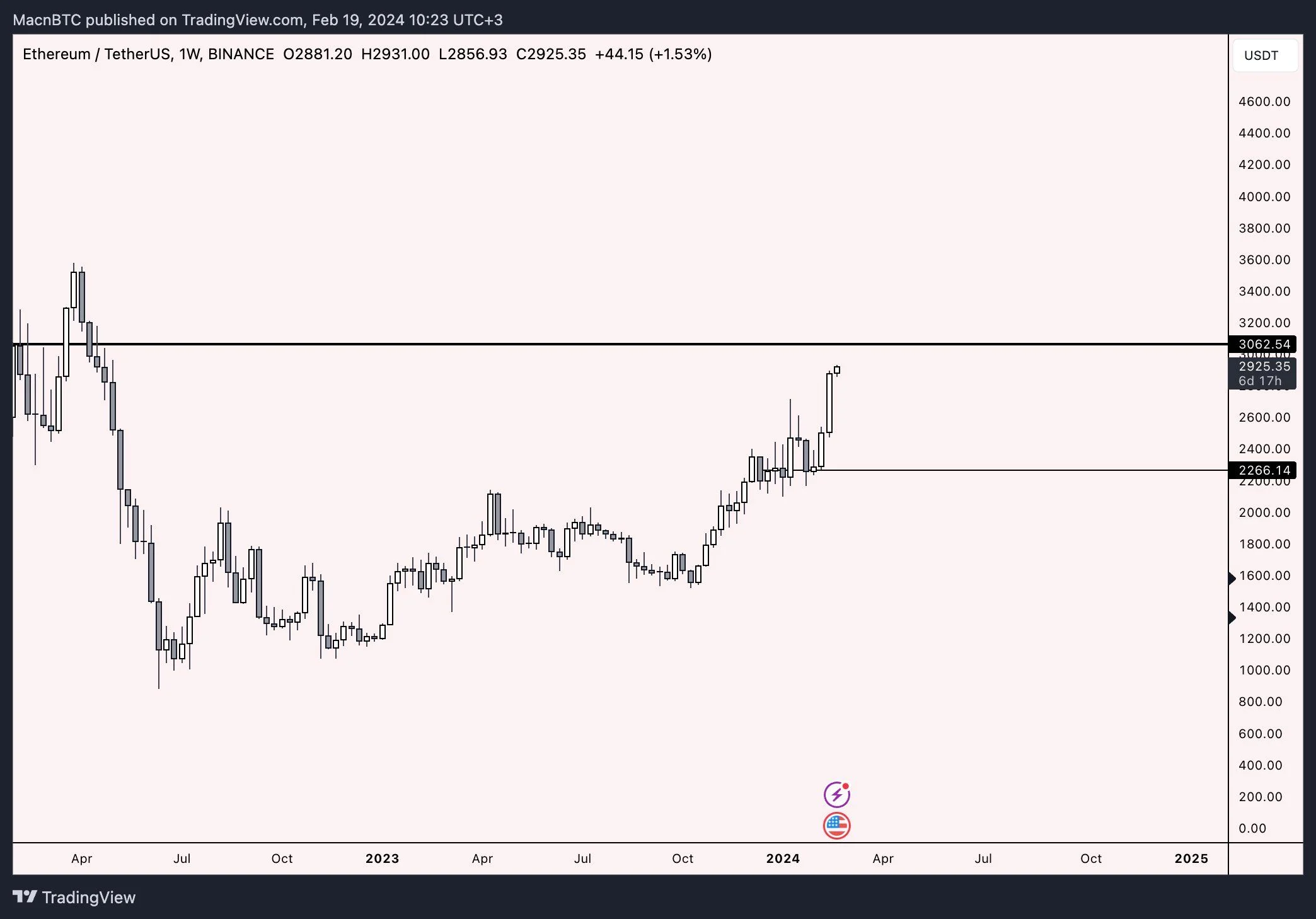 以太坊(ETH)价格达到一年来最高单周收盘价,未来会怎样?插图1 以太坊(ETH)价格达到一年来最高单周收盘价,未来会怎样?