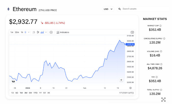 灰度Grayscale以太坊价格上涨是由Dencun升级预期推动的插图 灰度Grayscale以太坊价格上涨是由Dencun升级预期推动的