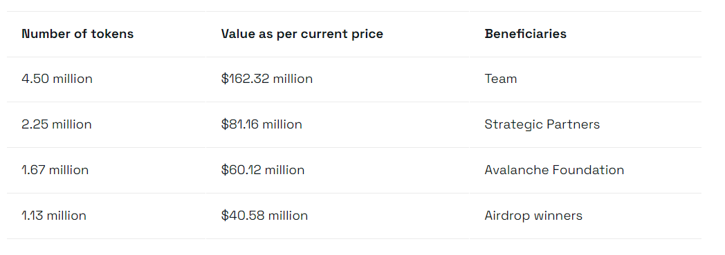 2月份有大量代币解锁的5个加密货币插图1 2月份有大量代币解锁的5个加密货币