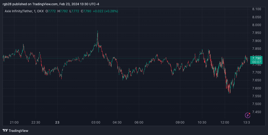 Axie Infinity联合创始人遭黑客攻击3248ETH被盗