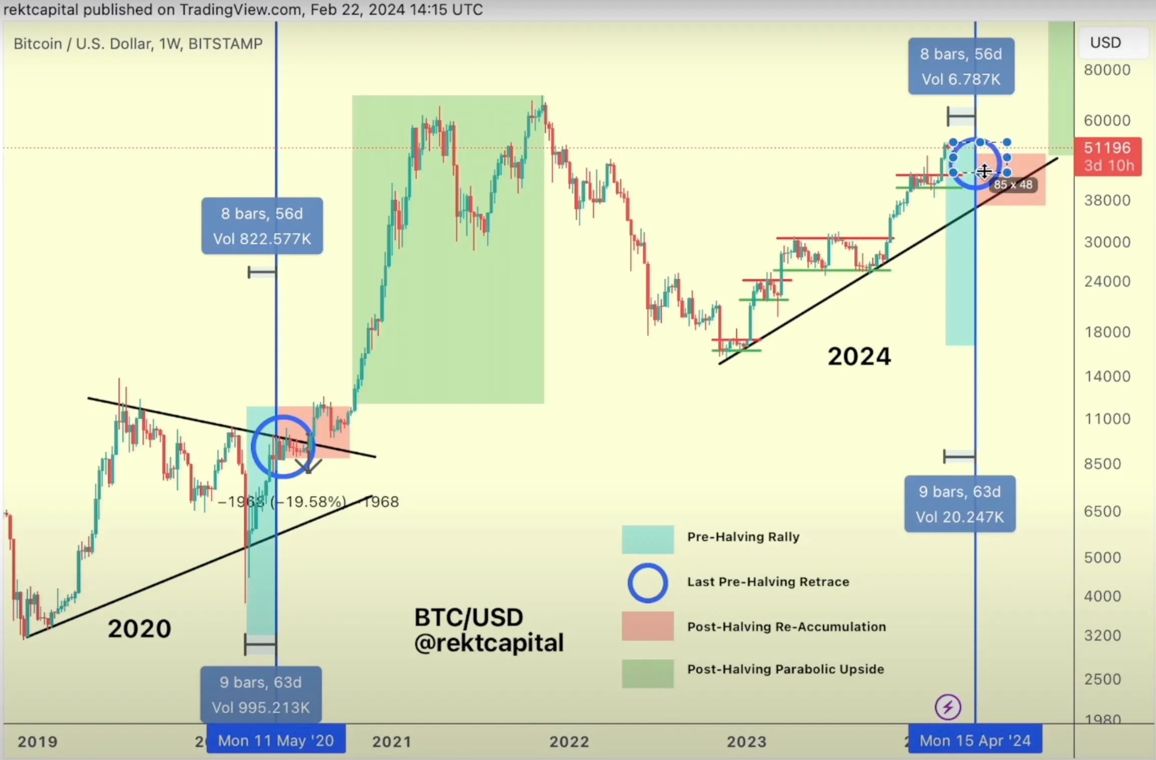 加密货币分析师表示比特币减半前的反弹才刚刚开始插图 加密货币分析师表示比特币减半前的反弹才刚刚开始