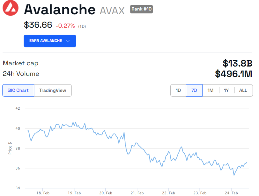 Avalanche的中断问题与Solana的情况相呼应:AVAX币价格受到影响插图 Avalanche的中断问题与Solana的情况相呼应:AVAX币价格受到影响
