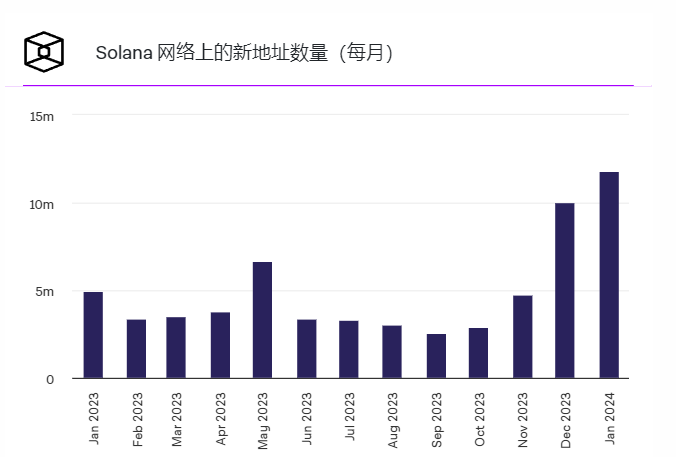 Solana 1月份每月新地址数量创历史新高