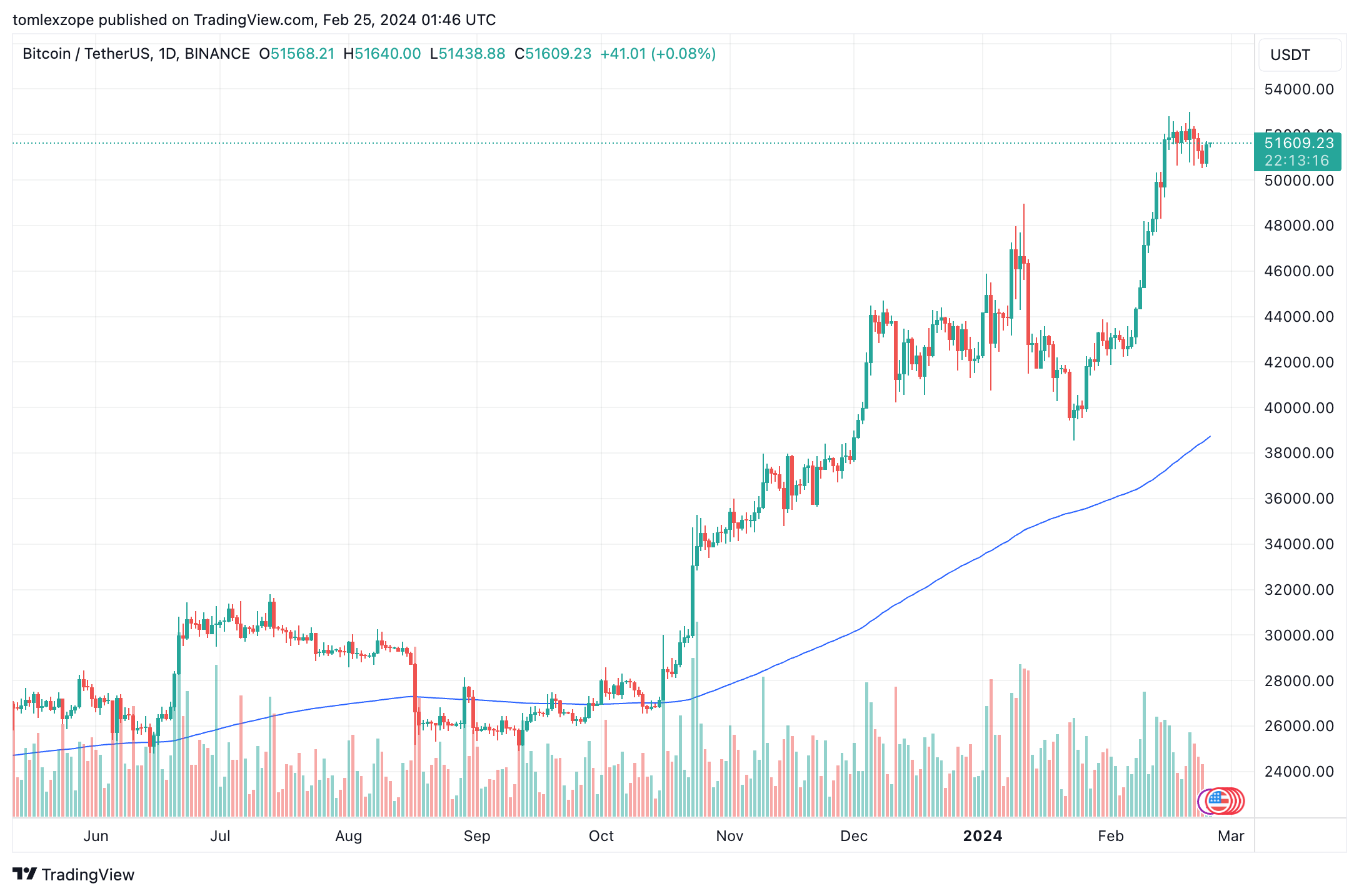 比特币矿机Riot平台在2023年创造了创纪录的2.81亿美元收入插图 比特币矿机Riot平台在2023年创造了创纪录的2.81亿美元收入