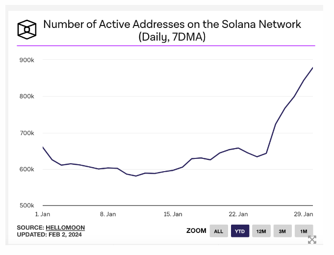 Solana 1月份每月新地址数量创历史新高