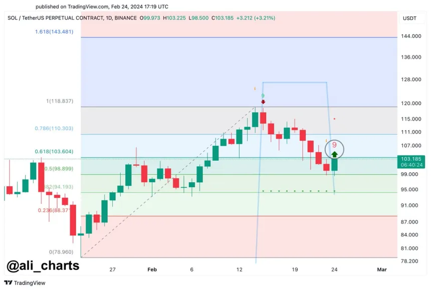 SOL币价格能否重回 110 美元？