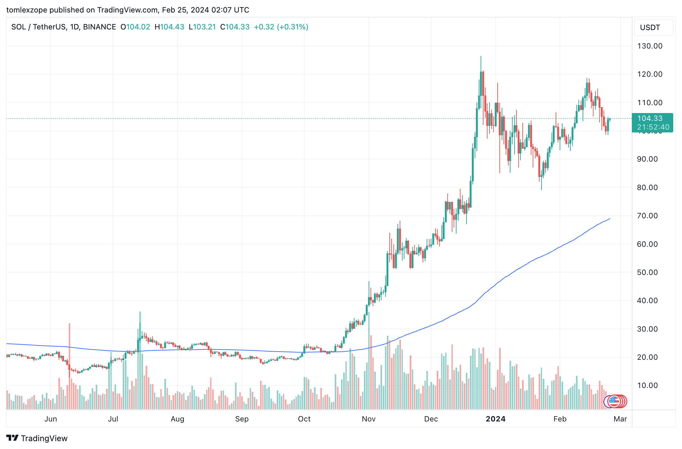 SOL币价格能否重回 110 美元？