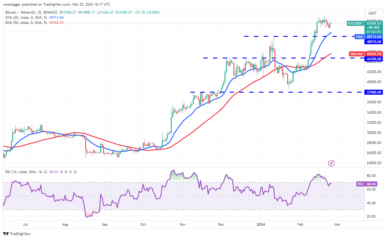 随着比特币价格在5.1万美元以上震荡,ETH、UNI、FIL和GRT转为看涨插图1 随着比特币价格在5.1万美元以上震荡,ETH、UNI、FIL和GRT转为看涨