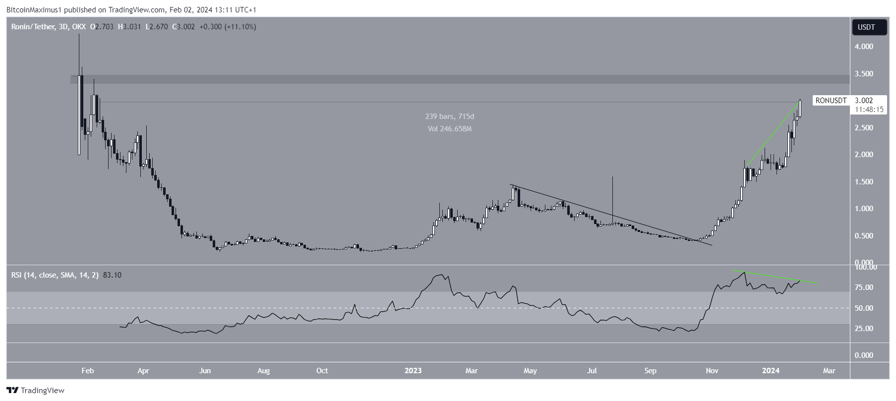 RON币最新行情价格：两年来首次上涨至3美元
