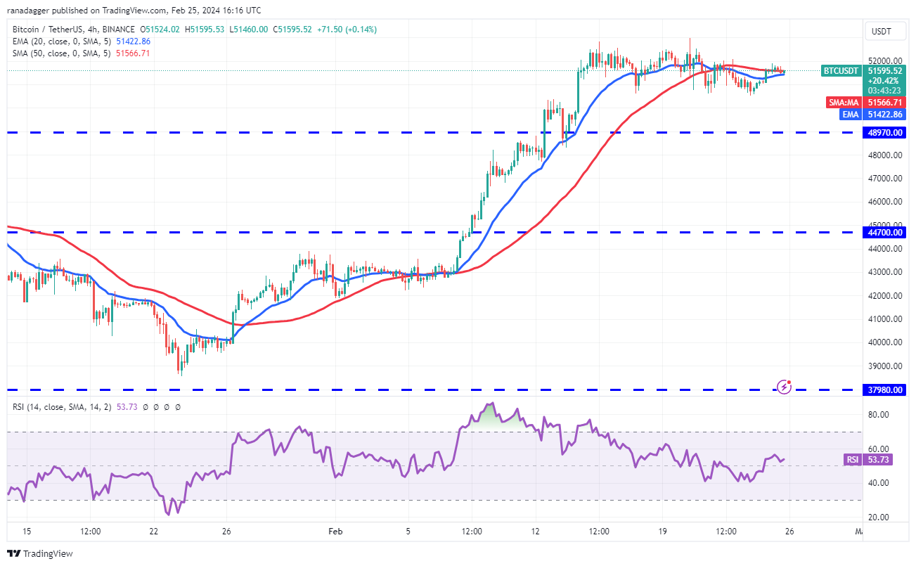 随着比特币价格在5.1万美元以上震荡,ETH、UNI、FIL和GRT转为看涨插图2 随着比特币价格在5.1万美元以上震荡,ETH、UNI、FIL和GRT转为看涨