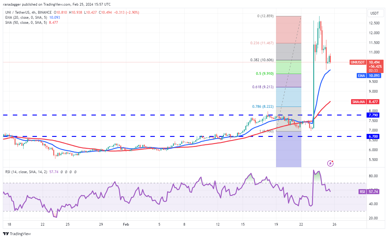 随着比特币价格在5.1万美元以上震荡,ETH、UNI、FIL和GRT转为看涨插图6 随着比特币价格在5.1万美元以上震荡,ETH、UNI、FIL和GRT转为看涨
