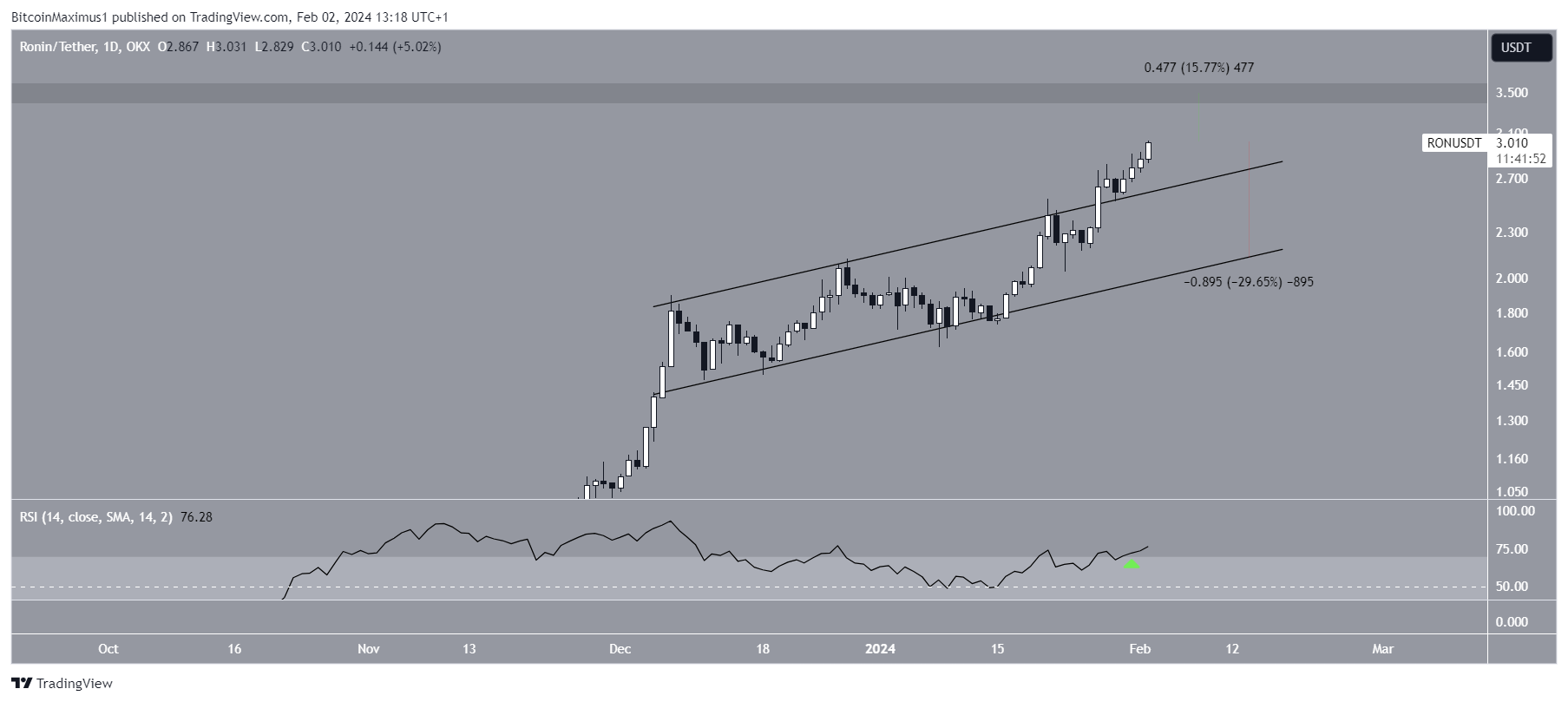 RON币最新行情价格：两年来首次上涨至3美元
