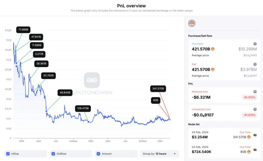 加密货币巨鲸出售4216亿SHIB,对SHIB价格有什么影响?插图 加密货币巨鲸出售4216亿SHIB,对SHIB价格有什么影响?