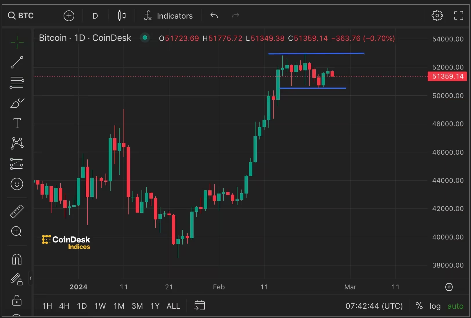 比特币指标显示杠杆冲刷的可能性插图1 比特币指标显示杠杆冲刷的可能性