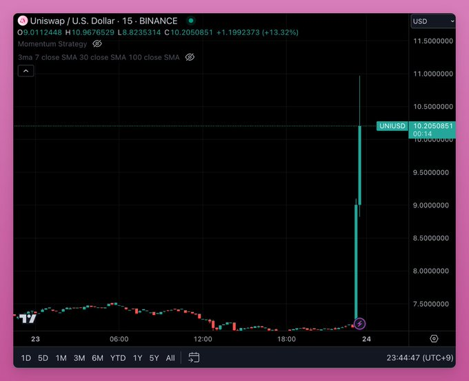 Frax Finance正在考虑为代币持有者提供类似Uniswap的奖励机制插图 Frax Finance正在考虑为代币持有者提供类似Uniswap的奖励机制