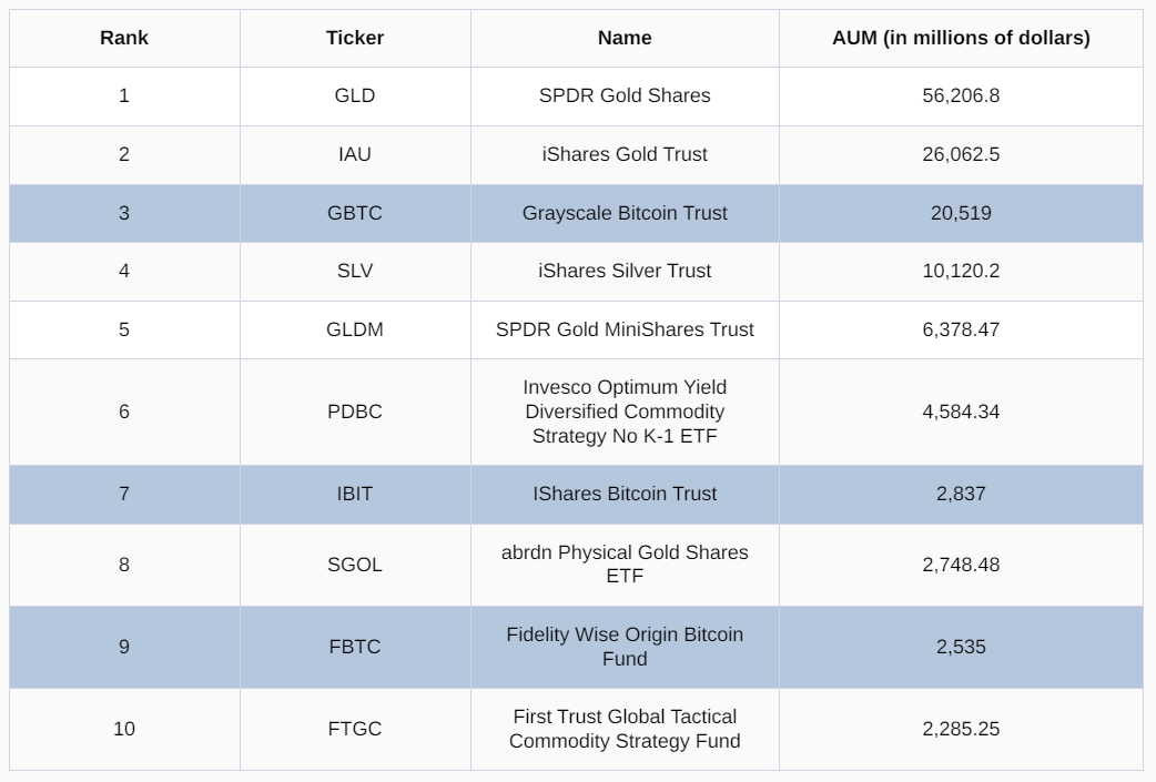 按持有资产计算,现货比特币ETF跻身最大商品ETF之列插图 按持有资产计算,现货比特币ETF跻身最大商品ETF之列