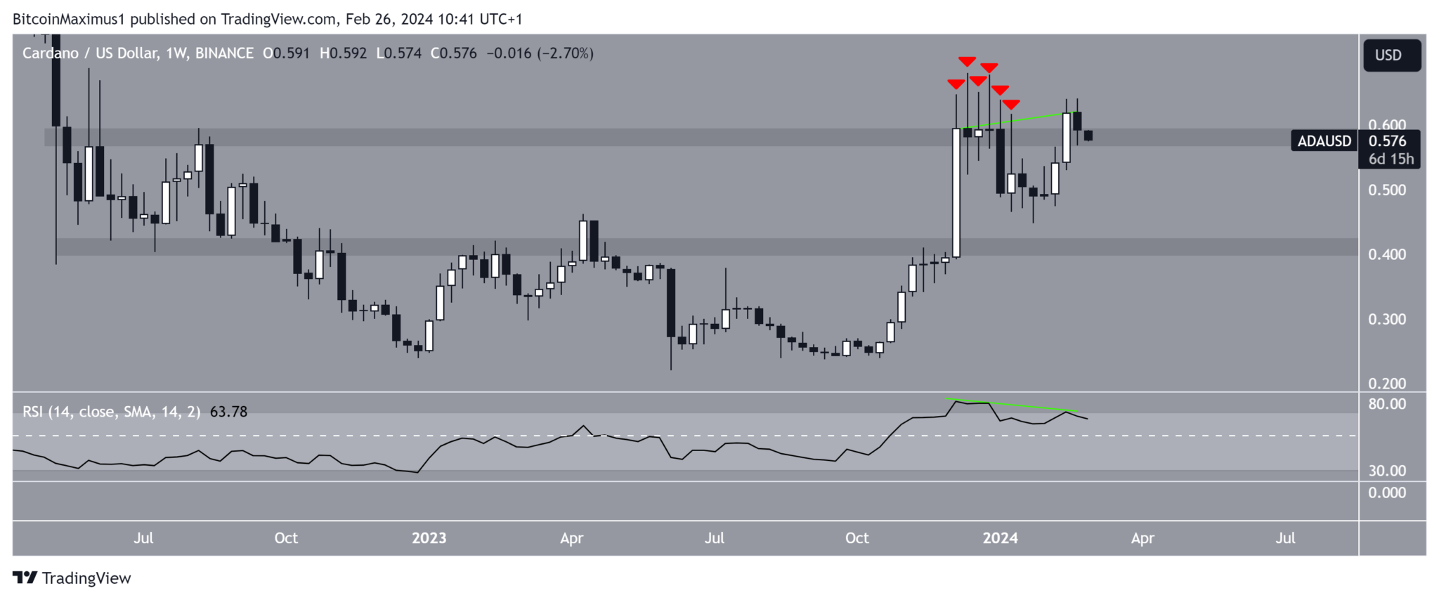ADA币价格本周会反弹吗?插图 ADA币价格本周会反弹吗?