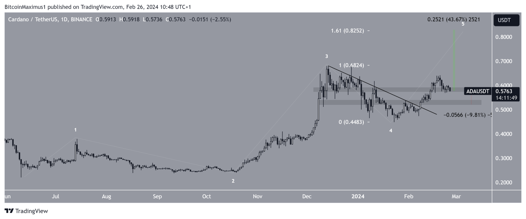 ADA币价格本周会反弹吗?插图1 ADA币价格本周会反弹吗?