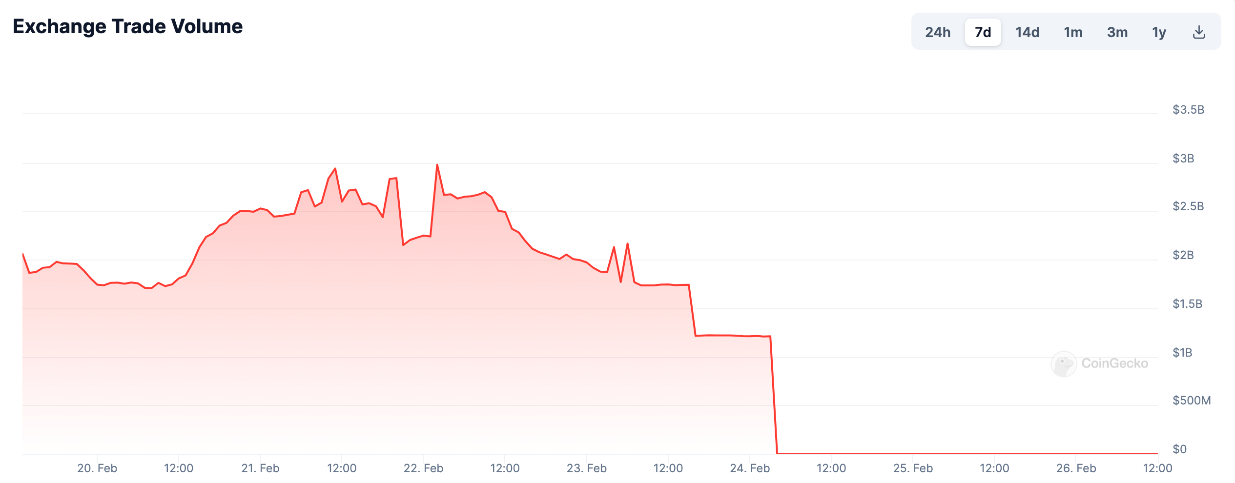 BitForex称交易所突然下线导致25亿美元交易量持平插图 BitForex称交易所突然下线导致25亿美元交易量持平