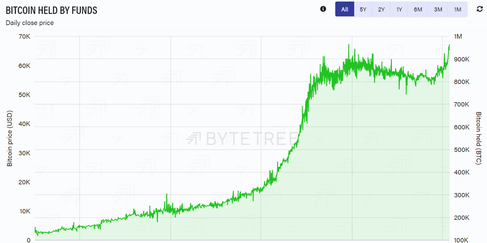 比特币的全球ETP接近历史峰值,美国现货ETF的增长被认为是增长的动力插图 比特币的全球ETP接近历史峰值,美国现货ETF的增长被认为是增长的动力