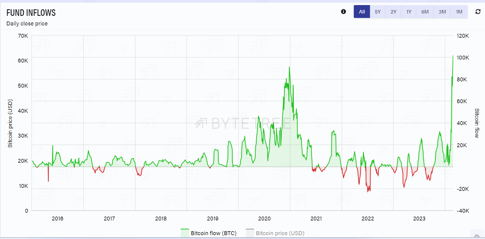 比特币的全球ETP接近历史峰值,美国现货ETF的增长被认为是增长的动力插图1 比特币的全球ETP接近历史峰值,美国现货ETF的增长被认为是增长的动力