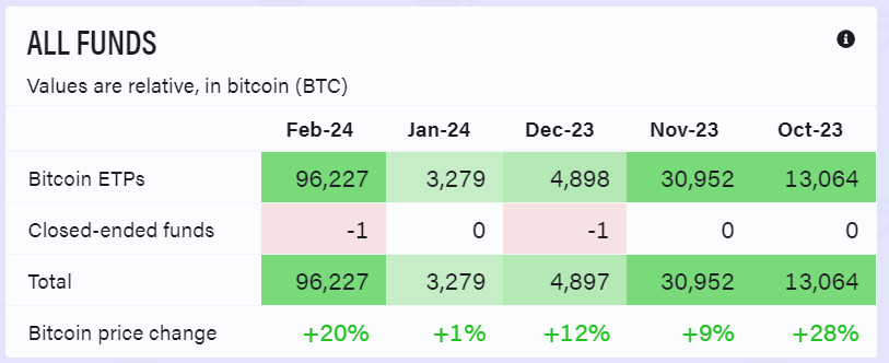 比特币的全球ETP接近历史峰值,美国现货ETF的增长被认为是增长的动力插图2 比特币的全球ETP接近历史峰值,美国现货ETF的增长被认为是增长的动力