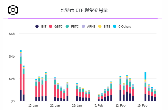 新比特币现货ETF交易量创单日纪录,创发布日最佳插图 新比特币现货ETF交易量创单日纪录,创发布日最佳