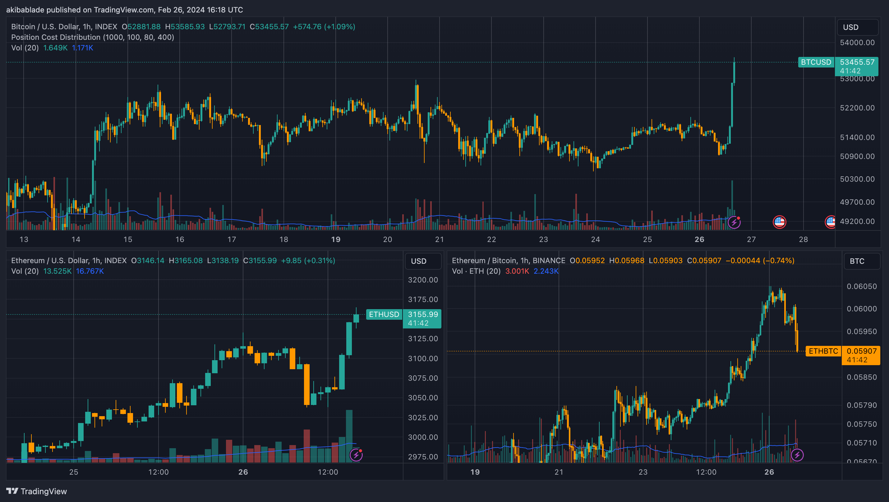 比特币行情两年多以来首次突破5.4万美元，交易量飙升30%