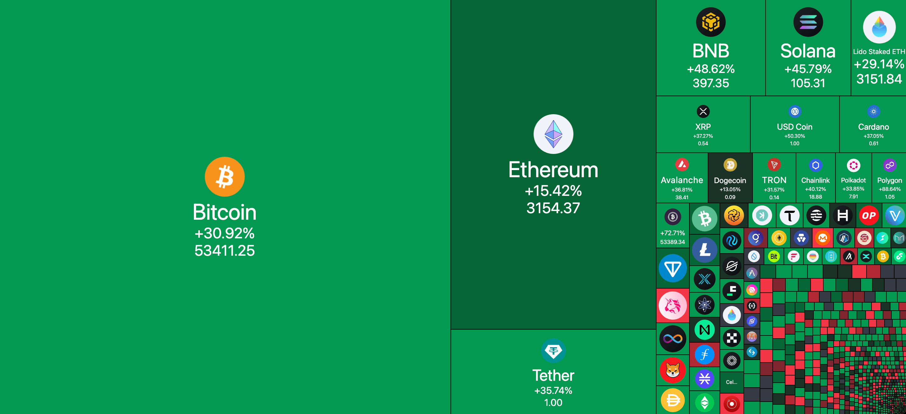 比特币行情两年多以来首次突破5.4万美元，交易量飙升30%