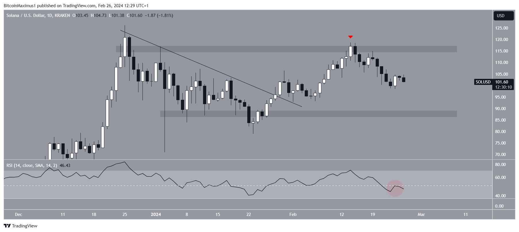 SOL币价格预测:100美元是多头还是空头占上风?插图 SOL币价格预测:100美元是多头还是空头占上风?