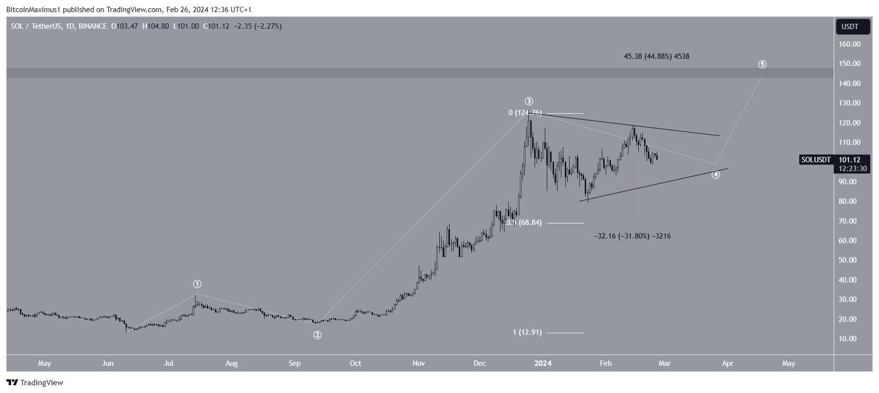 SOL币价格预测:100美元是多头还是空头占上风?插图1 SOL币价格预测:100美元是多头还是空头占上风?